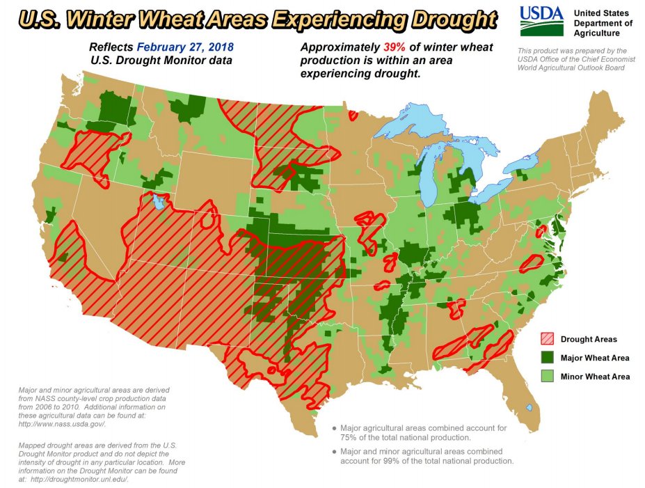 39% of U.S. winter #wheat production remains within an area experiencing drought.