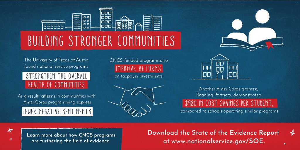 NationalService's tweet image. Explore our new State of the Evidence report to see how national service programs like @AmeriCorps &amp;amp; @SeniorCorps build stronger communities &amp;amp; improve returns on investments: NationalService.gov/SOE.