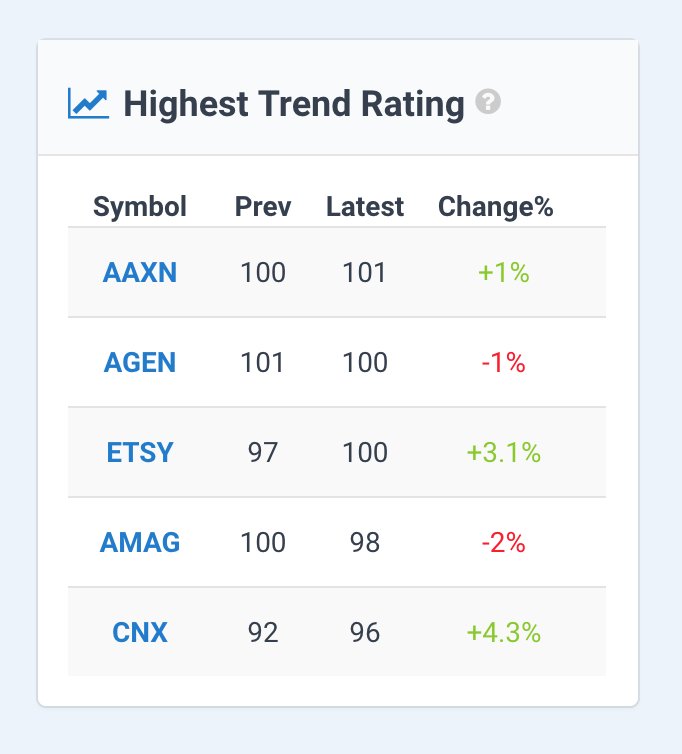 TradingDive's tweet photo. $AAXN, $AGEN, $ETSY, $AMAG, $CNX Stocks with the highest trend ratings via https://t.co/VqssYQwCnr https://t.co/Uh6YW6881B