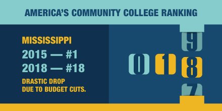 FillTheGapMS's tweet image. Just 3 years ago, Mississippi ranked #1 in America’s Community &amp;amp; Junior College Systems – but has since slipped way out of the top 10 due to budget cuts. Help reclaim the #1 ranking here: fillthegap.ms #MACJC #fillthegapMS