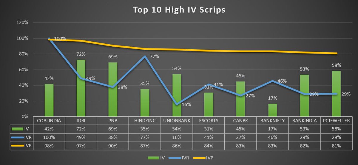 AkashTrader's tweet photo. Here is the list of Top 10 High IV Scrips! #OptionsTrading #Volatility #VolatilityEdge https://t.co/EwHoWRIBdn