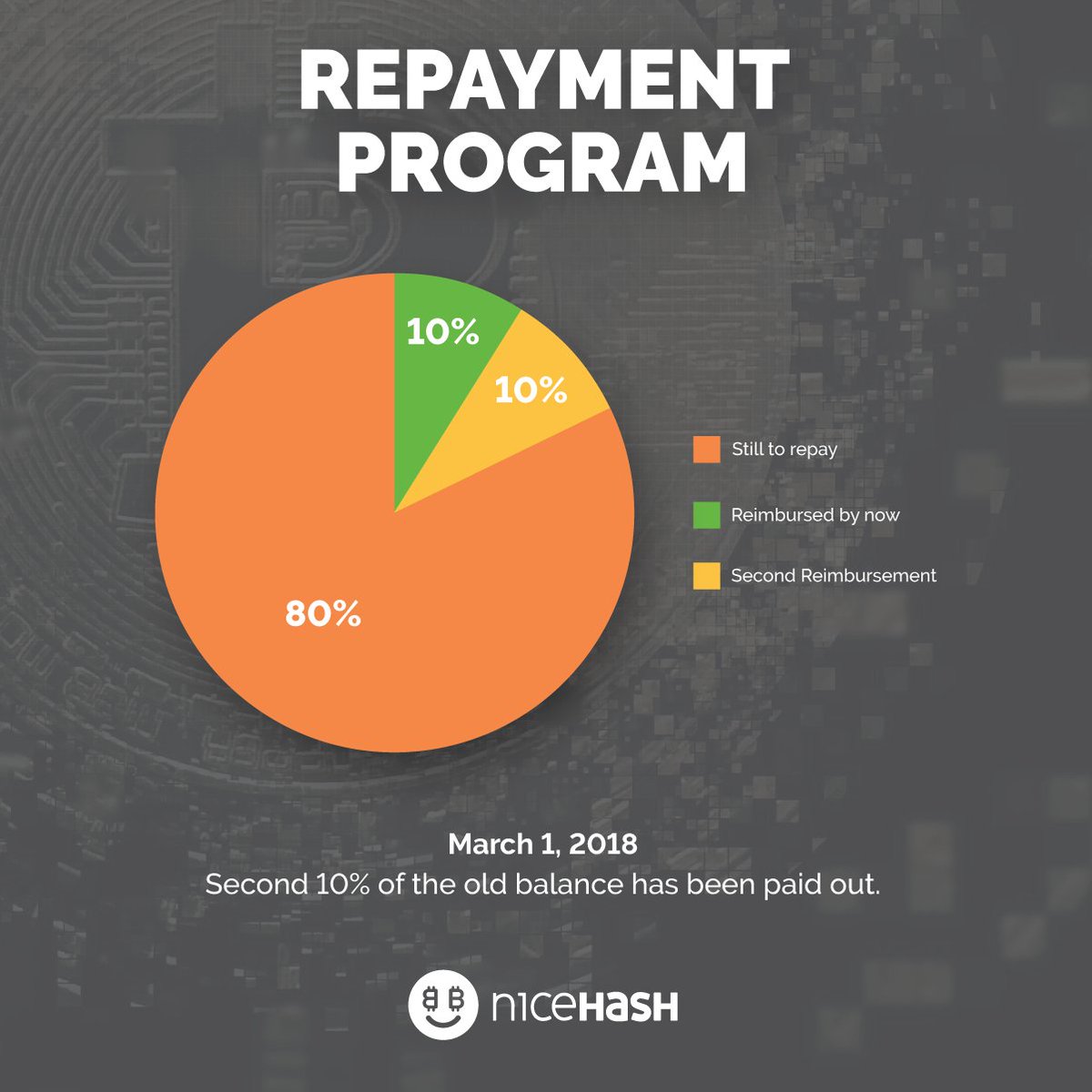 NiceHashMining's tweet photo. Dear NiceHash users!
Second 10% of the NiceHash Repayment program is live! 💪 https://t.co/mMKYdVyMVj