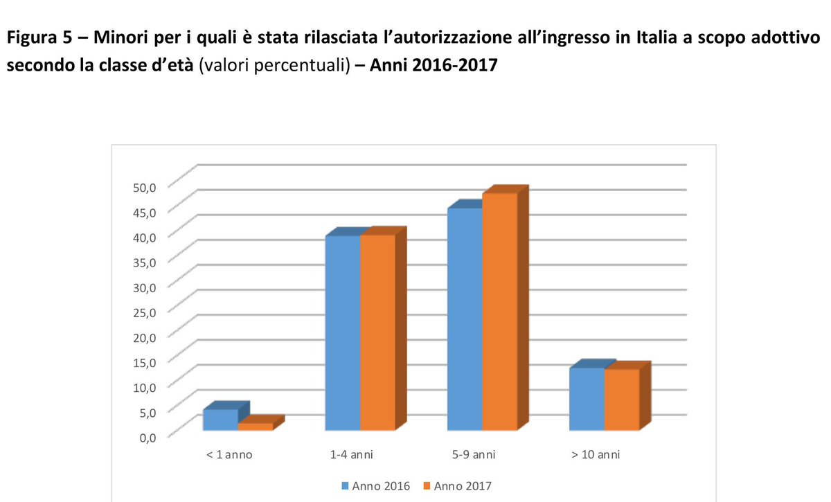 aibipres's tweet photo. #Adozioneinternazionale #CAI pubblica dati 2016/2017 :47 % dei minori ha una età fra i 5 e 9 anni https://t.co/SgKEv2FTjv https://t.co/djrhUvOkFm