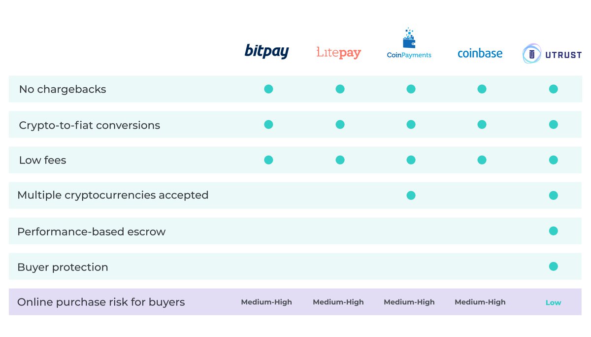 ConvergeToday's tweet photo. We put #cryptocurrency payment platforms under the spotlight in our latest article on Converge. These platforms are key in the fight for mass adoption. We'd love to hear your thoughts. 

https://t.co/nPH9XPVust

#UTRUST #LitePay #BitPay #Coinbase #CoinPayments https://t.co/tzvE2JdDy4