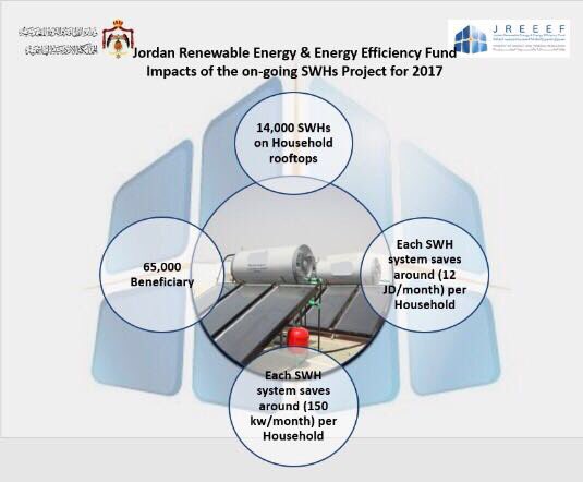RasmiHamzeh's tweet photo. JREEEF installed 14k SWH for Jordanian households in 2017 with a cost of 7.5m. Benefciaries impact diagram below. @InfoJREEEF @JafarHassan https://t.co/D5afygDtK3