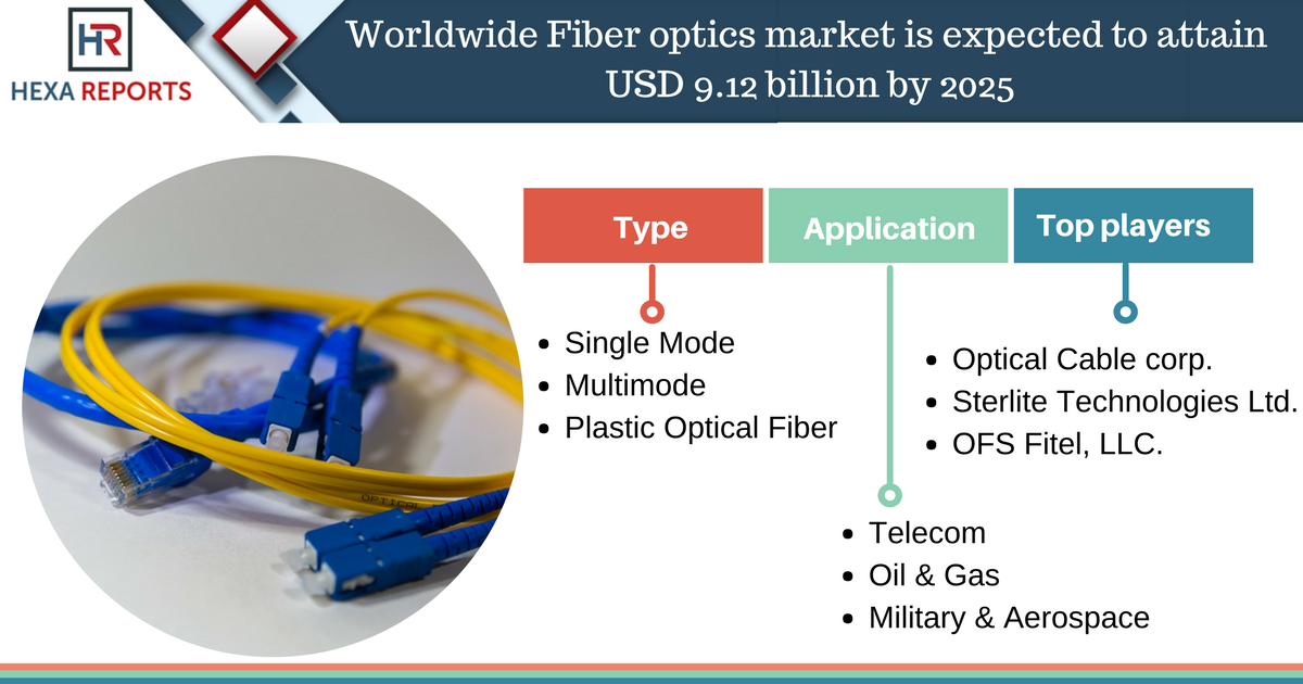 HexaReports's tweet photo. Worldwide Fiber optics market is expected to attain USD 9.12 billion by 2025. Read more info visit @ https://t.co/TdtQSdGSyE #FiberOptics #Technology https://t.co/GW7yjkJYSE