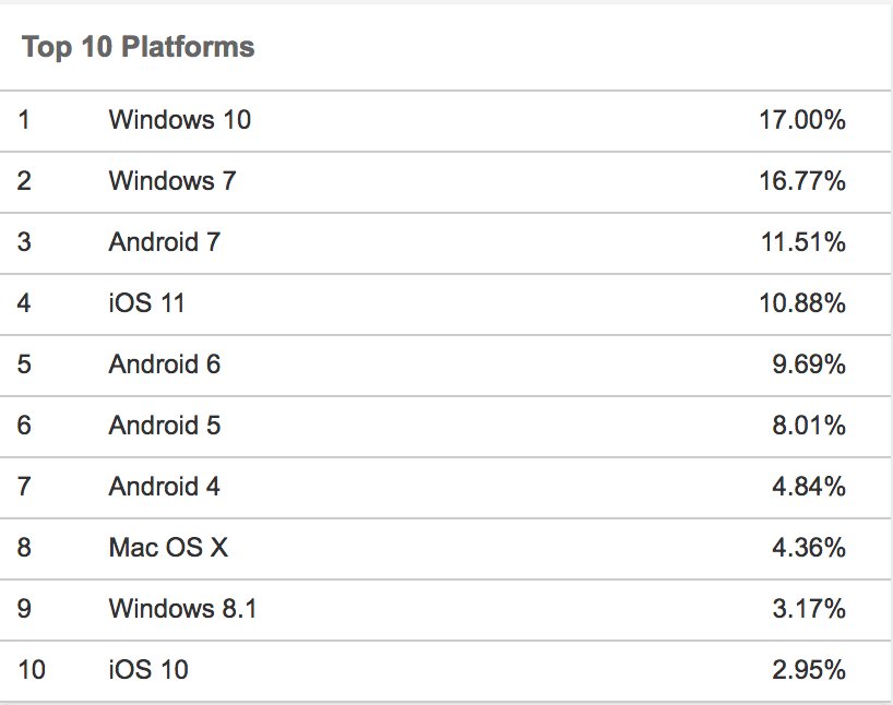 Prosofthrvatska's tweet image. Windows 10 sa najnovijim ažuriranjem koristi 17% korisnika širom svijeta. Za nadogradnju Vašeg sustava javite nam se porukom ili na službeni email.