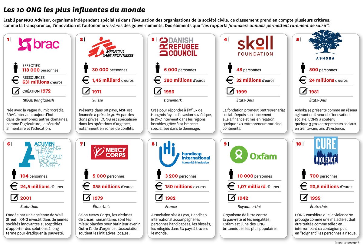 FlagTN's tweet photo. Quelles sont les dix ONG les plus influentes du monde ? https://t.co/pcecmGSGED via @courrierinter @ngoadvisor https://t.co/zT4hFRhtDY