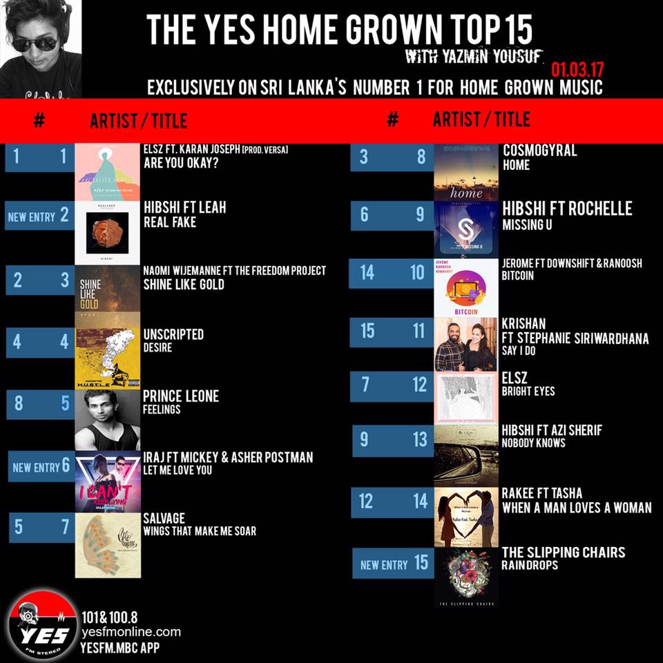 YESHomeGrownTop's tweet photo. Congratz to #ELSZ on her collaba with the late Karan Joseph, staying at number 1 for a 2nd week on your countdown #SriLanka - The #YESHomeGrownTop15 with @TheYousufGirl on @YES101SriLanka #LKA #RT https://t.co/BmaYOjByLi