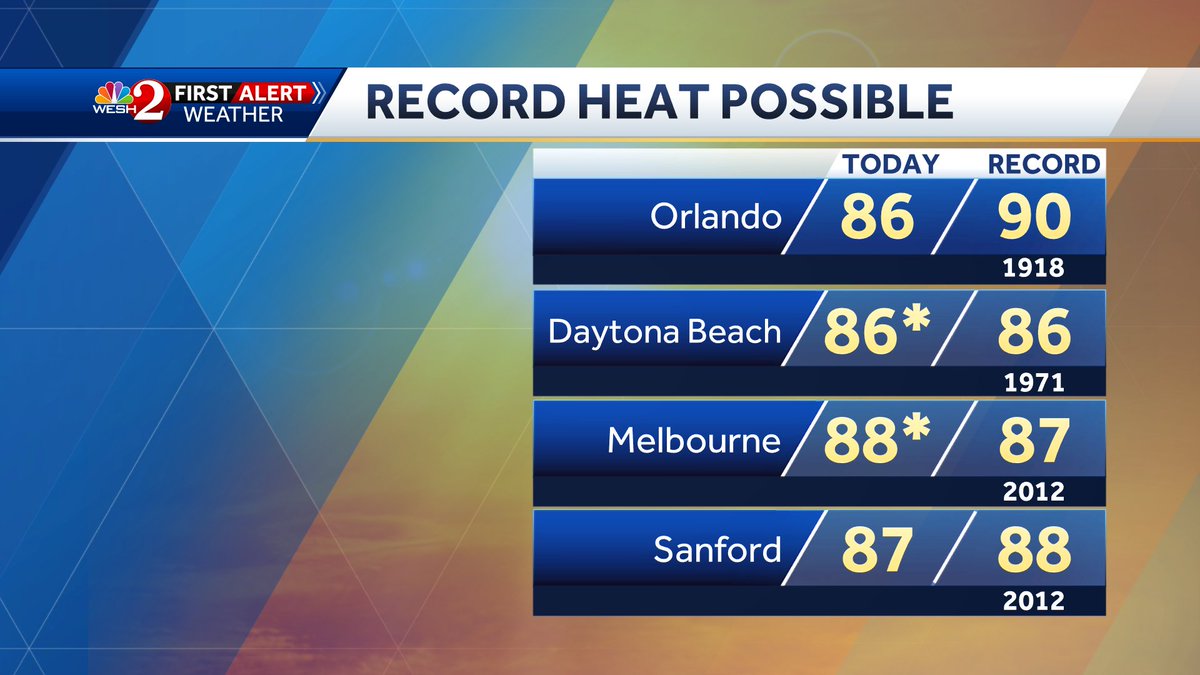 weshweather's tweet photo. Record highs have been tied or broken at #DaytonaBeach and #Melbourne. I'll be recapping the final number + taking a look at the colder weather coming in this weekend. #WESHwx https://t.co/IYyY8bqNxF
