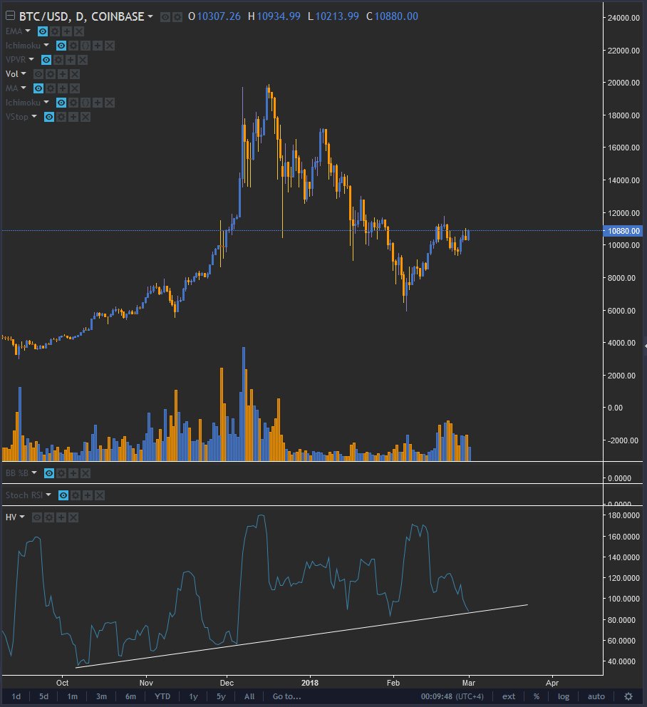 CryptoInvest679's tweet photo. CryptoInvest Updates:
Will see a BTC volatility explosion. https://t.co/0bzVWr9OCY