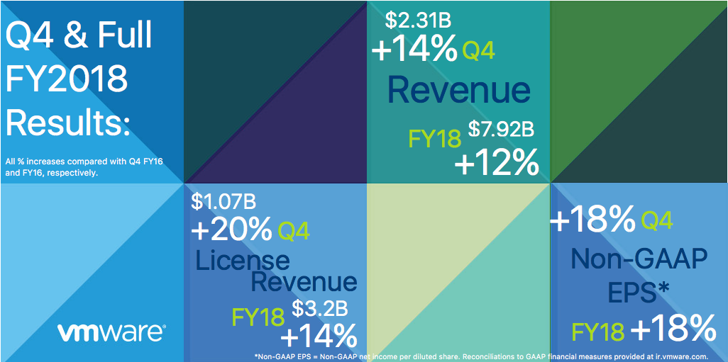 vmwarenews's tweet photo. #BreakingNews: VMware announces record annual revenue of $7.92 Billion, increasing 12% year-over year. $VMW #VMware 

Read more: https://t.co/bmjGKOvmez https://t.co/HxfeWbh92a