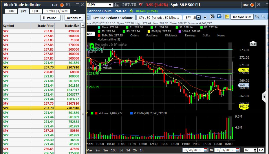 Couzin_Vinny's tweet photo. $SPY 40mil in #block_size AH and climbing - shizzle https://t.co/Qz99y2iNft