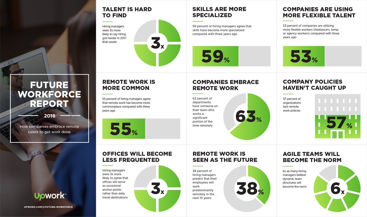 Upwork’s 2018 #FutureWorkforce Report reveals the state of the workforce and shares hiring managers predictions for the future URL #infographic #futureofwork buff.ly/2HVaEmT
