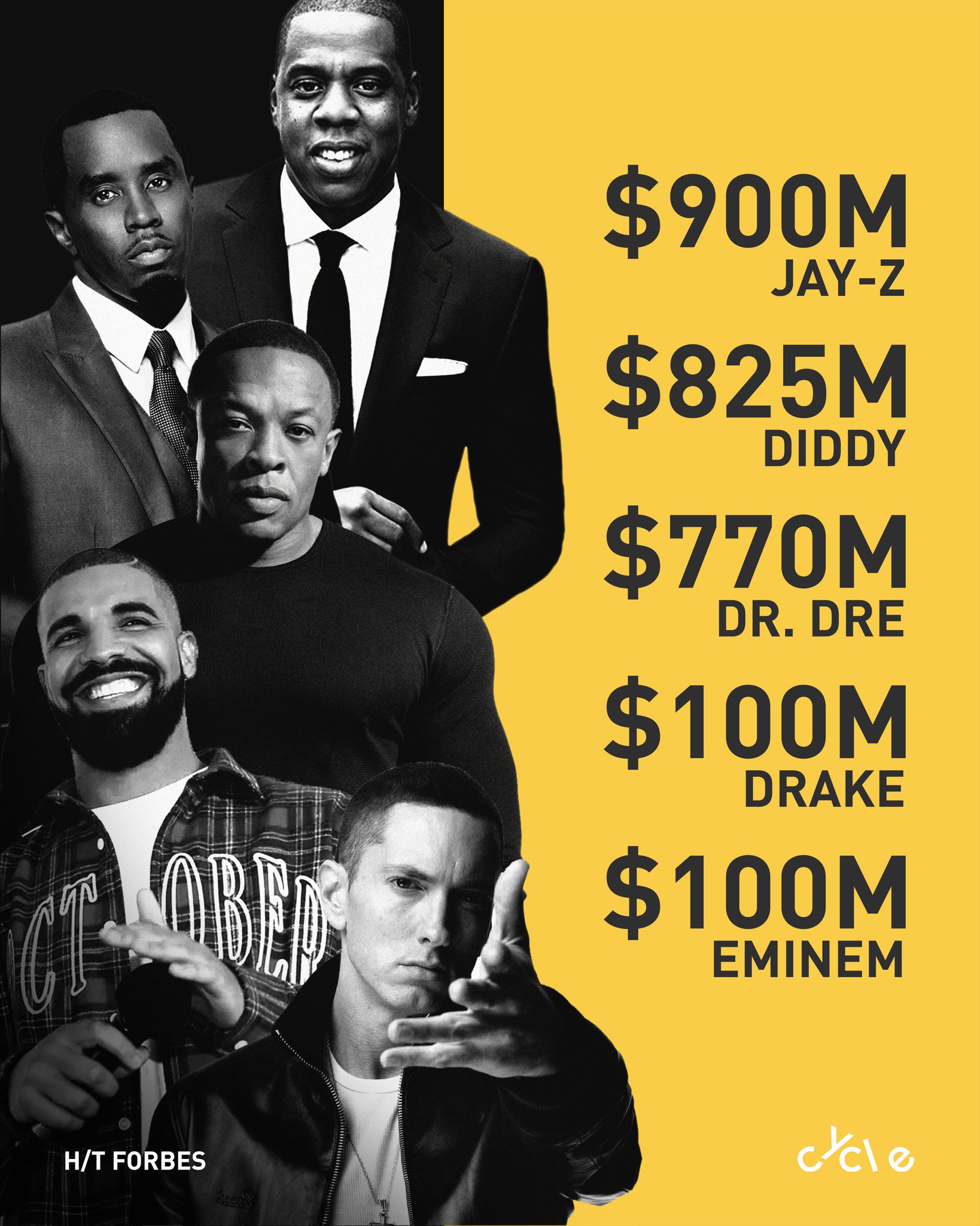 Cycle on X Jay Z and Diddy are the top earners in hip hop once again. https t fgSJkrwWqs X