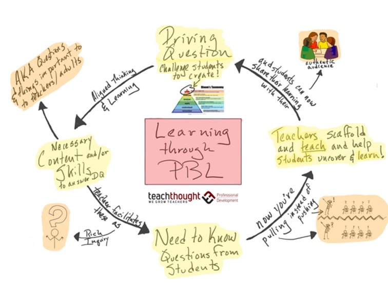dperkinsed's tweet photo. Are You Just Doing Projects Or Actually Learning Through Project-Based Learning? https://t.co/MosxoQoAD3 via @TeachThoughtPD https://t.co/XadJTC0Ix4