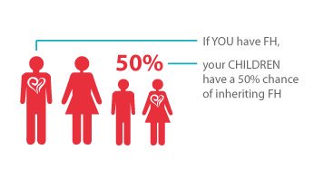 WeiserTom's tweet image. Individuals with #HoFH often have #LDLcholesterol levels over 400mg/do and as high as 800mg/do or more at birth #KnowFH #RDDNIH #RareDC2018 #CareAboutRare