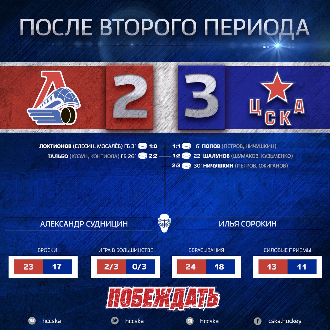 hccska's tweet photo. Выигрываем второй период 1:2, и ведем перед третьим периодом 2:3 https://t.co/kJ3WjHAvM0