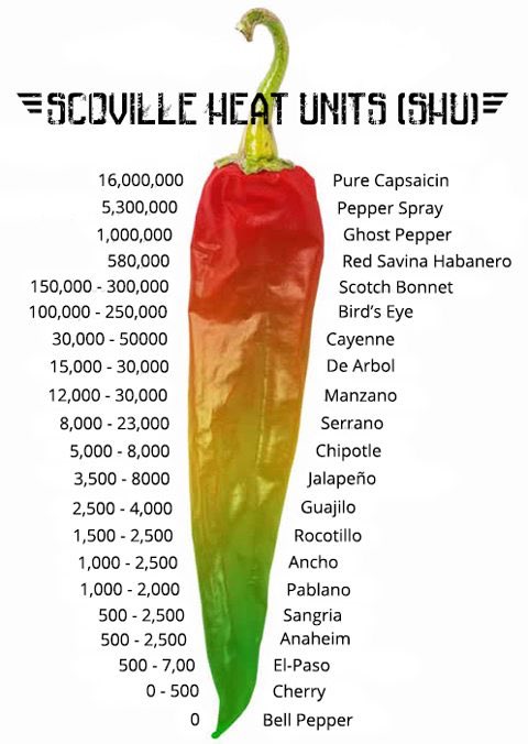 What scoville unit can you handle?What’s your favorite pepper? 