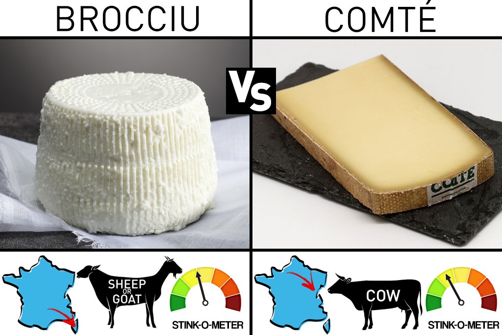franceintheus's tweet photo. Yesterday Roquefort vanquished Munster across social media! Next #GreatFrenchCheeseOff match: Retweet for Brocciu, Like for Comté. Winner moves on to the next round! Voting closes midnight EST. #FrenchFood #Cheese #Fromage
Learn more about French cheese at https://t.co/E850gkhy8L https://t.co/ENbBpxwPyj