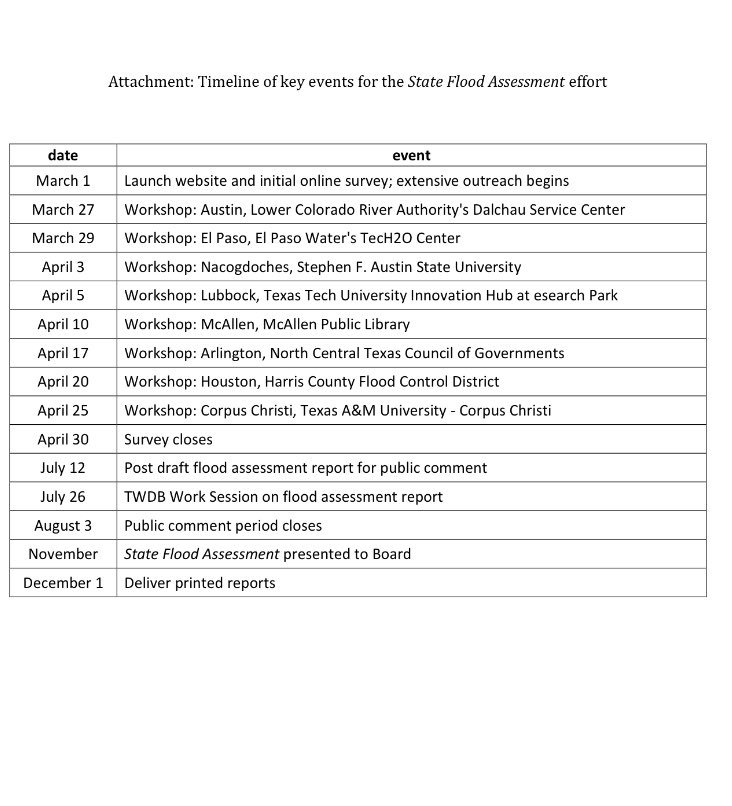 KJackson_TX's tweet photo. .@TWDB in coordination w/ @HalffAssociates is engaging in extensive outreach to prepare for our State Flood Assessment effort, be sure to attend one of these workshops across Texas! For more info, visit: https://t.co/ozAiWU1QMP #txwater #txflood https://t.co/qeXkp2tRyc