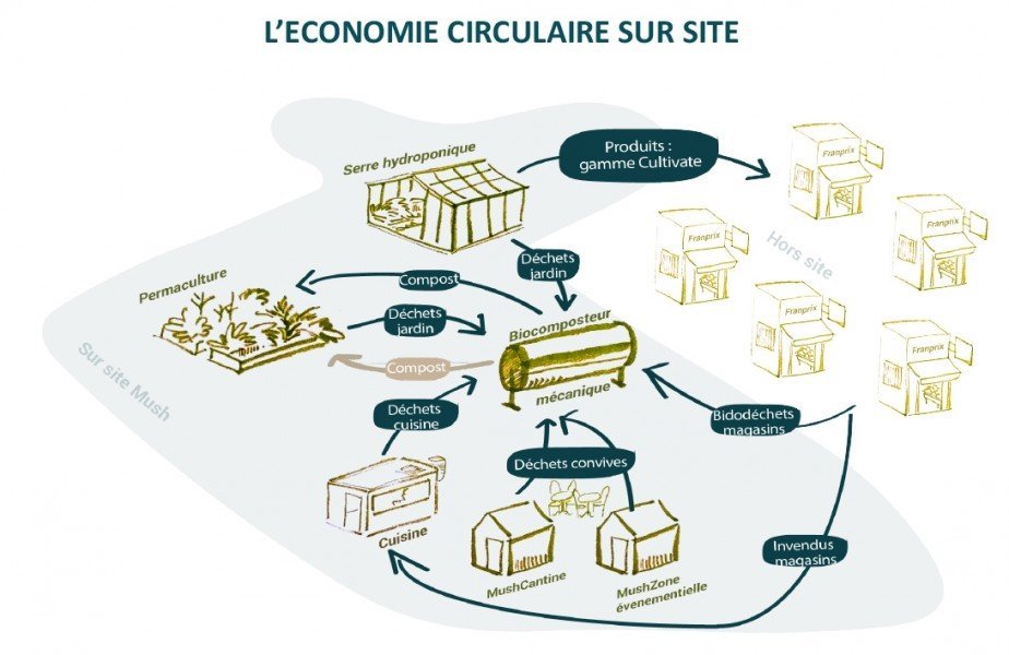 cultivate_fr's tweet photo. L'économie circulaire appliquée sur le MushRoof ça donne ça :
@phenixfr @franprix @consoglobe #economiecirculaire #circuitscourts #locavore #agricultureurbaine #mushroof #chapelleinternational #consoglobe https://t.co/7RVHIj2TUh
