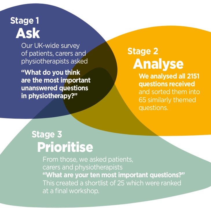 ChelWestTherapy's tweet photo. #PhysioPriorities have been announced. Read @thecsp’s top priorities for research https://t.co/4eMkRh6LzT https://t.co/YfhEDKp8xD