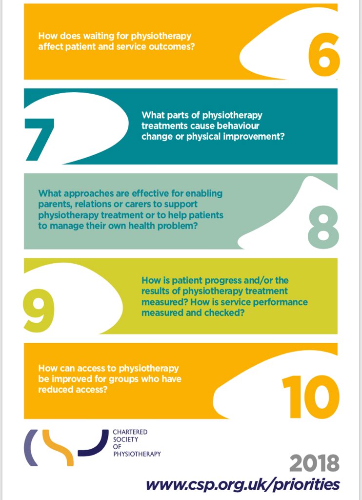 ChelWestTherapy's tweet photo. #PhysioPriorities have been announced. Read @thecsp’s top priorities for research https://t.co/4eMkRh6LzT https://t.co/YfhEDKp8xD