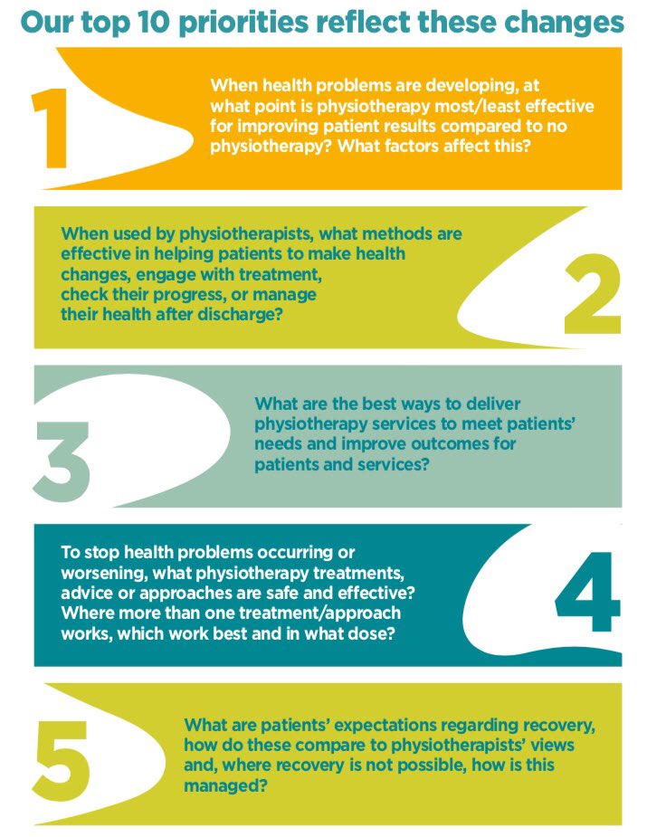 ChelWestTherapy's tweet photo. #PhysioPriorities have been announced. Read @thecsp’s top priorities for research https://t.co/4eMkRh6LzT https://t.co/YfhEDKp8xD