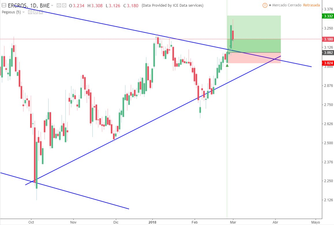 Albitamix's tweet photo. Eh @mmilken mira. #ERCROSS (con rotura de dir) +5.60% ayer 😬😬 ñañaa https://t.co/EHHYJcVcra