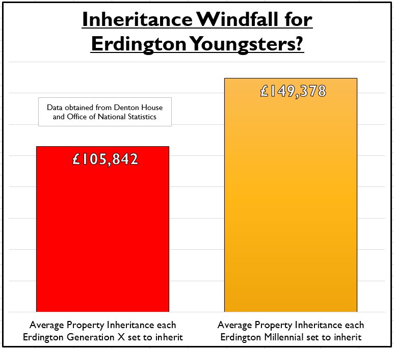 _henleycharles's tweet photo. Erdington’s ‘Millennials’ set to inherit £149,378 each in property! https://t.co/pkpXGsYm7g https://t.co/fOjeebddWD