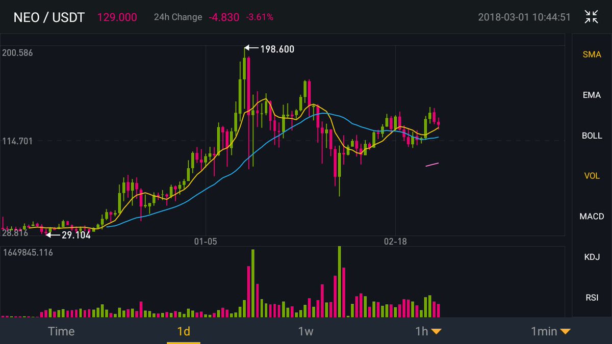 CryptoNews Becarefull for #NEO is about fall for a bit. Back to little  above $100. We have sold all of our assets for now.