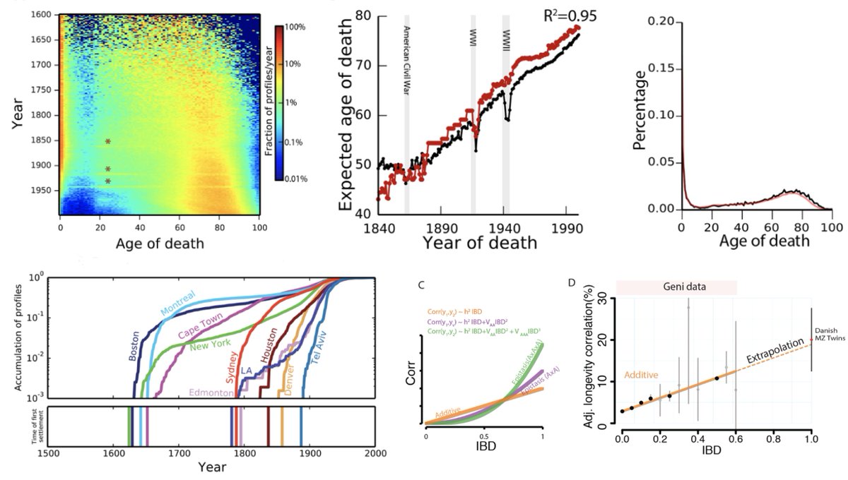 EricTopol's tweet photo. I've seen family tree pedigrees, but this is amazing--13 million!
Exceptional work by @queenjobo @AGordonX @erlichya &amp; collaborators on @geni; a case for less heritability of longevity
@sciencemagazine leveraging #citizenscience 
https://t.co/EpEeDcE1gy https://t.co/uG3ZRT9TG3