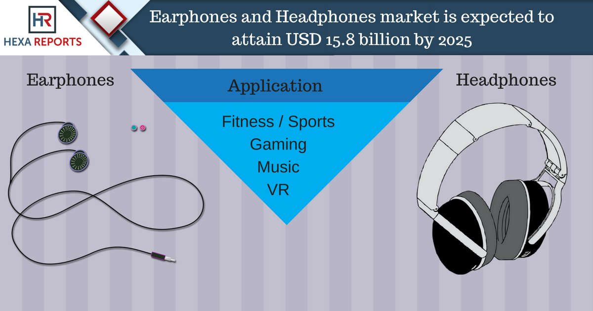 HexaReports's tweet photo. Earphones and Headphones market is expected to attain USD 15.8 billion by 2025. Read more visit @ https://t.co/4KIwFm2FUp #Earphones #Headphones #retail https://t.co/BqUsWFzvFA