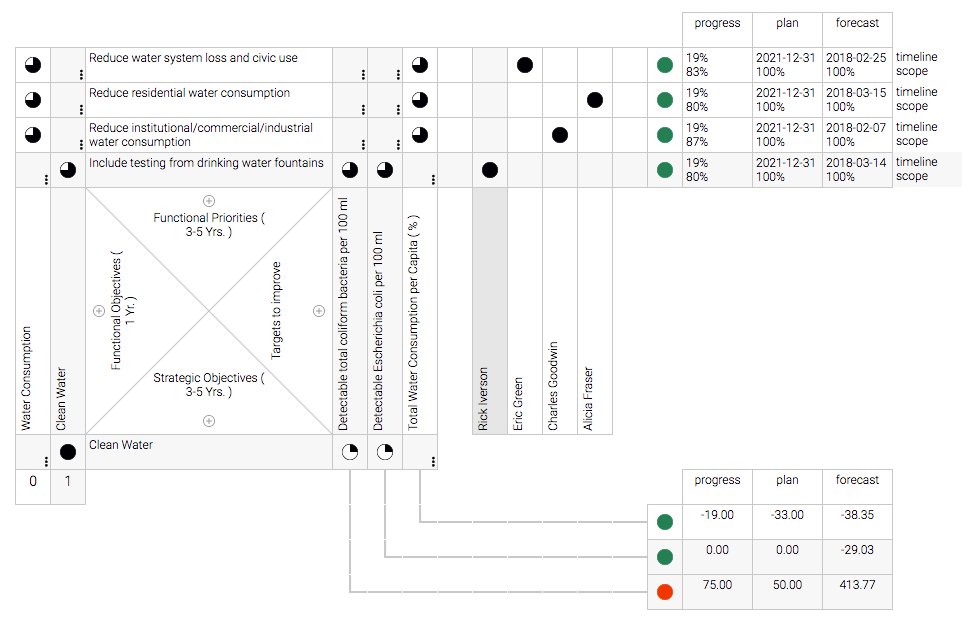 flowmotor's tweet photo. Live Strategy Health Scores. Flowmotor brings Objectives, Goals, Strategies, Measures and KPIs on the same page. #ScalingUp #StrategyExecution #Agile #HealthScore #Hoshin #XMatrix #Lean https://t.co/y9G90TgDvM