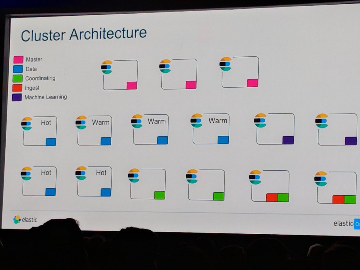 Have you isolated the nodes in your Elasticsearch cluster based on their purpose? <a href="/540co/">540</a> #Elasticon