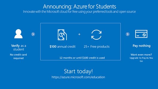 brunoborges's tweet image. Students often find it challenging to get access to #Cloud because of credit card requirement. That blocks them from learning.

Not anymore. On #Azure they get over 25+ free services for 1 year, and plus $100 in credits to experiment even more cool stuff.

azure.microsoft.com/en-us/free/stu…