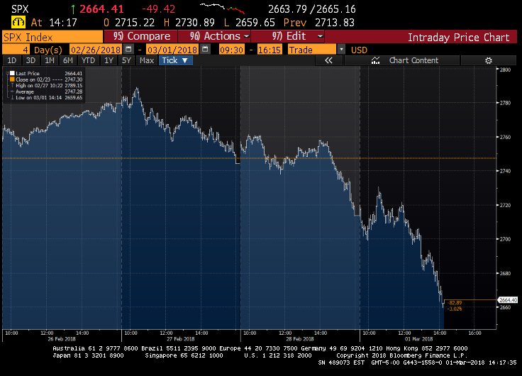 Stocks not liking Trump's import tariffs idea #tradewar
