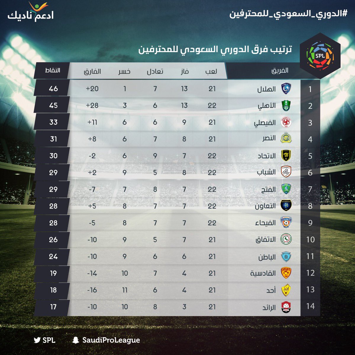 عدد جولات الدوري السعودي