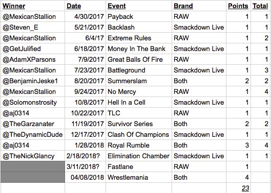 ABTVPPVChamp's tweet photo. This is the leaderboard: Shoutout to @mzobes11 for the corrections. @MexicanStallion and @aj0314 are tied for first with 4 points. But there are still 5 points up for grabs between now and #WrestleMania!!! https://t.co/gyggNaMNqc