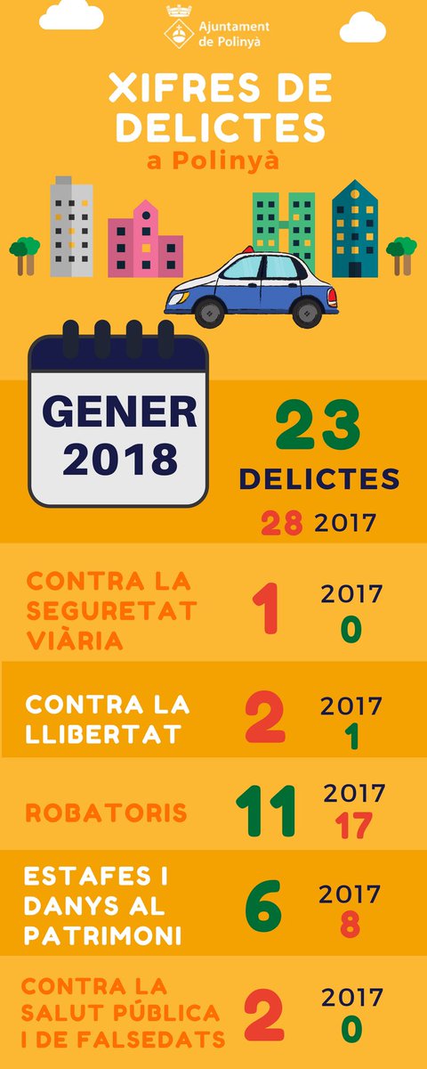 PLPolinya's tweet photo. A partir d’ara us informarem mensualment dels delictes comesos a #Polinyà a través d’una infografia com aquesta. #transparència #gener2018 https://t.co/KRGlSQXTyI