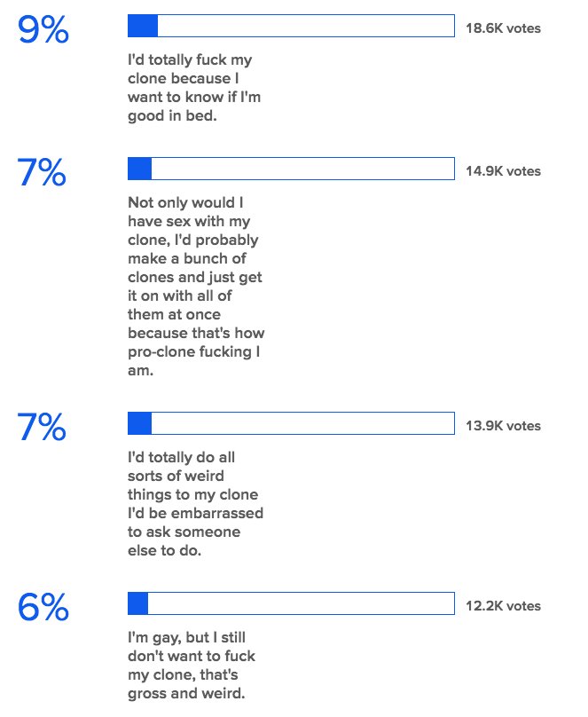 WeirdBuzzFeed's tweet photo. Just thought we'd let you know where the "Would You Fuck A Clone Of Yourself?" poll currently stands. https://t.co/T4B1kEiJDH https://t.co/7fmF20v3qr