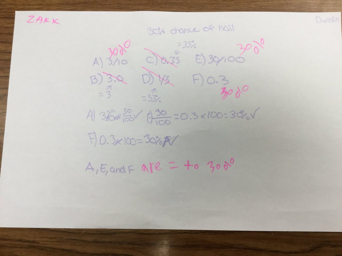 waltonsclass's tweet photo. Action partner work today helped us understand the relationship between fractions,decimals & percent, thxs to the 3 groups that shared during consolidation #ugmat @ugdsb https://t.co/oZpfYnYV9T