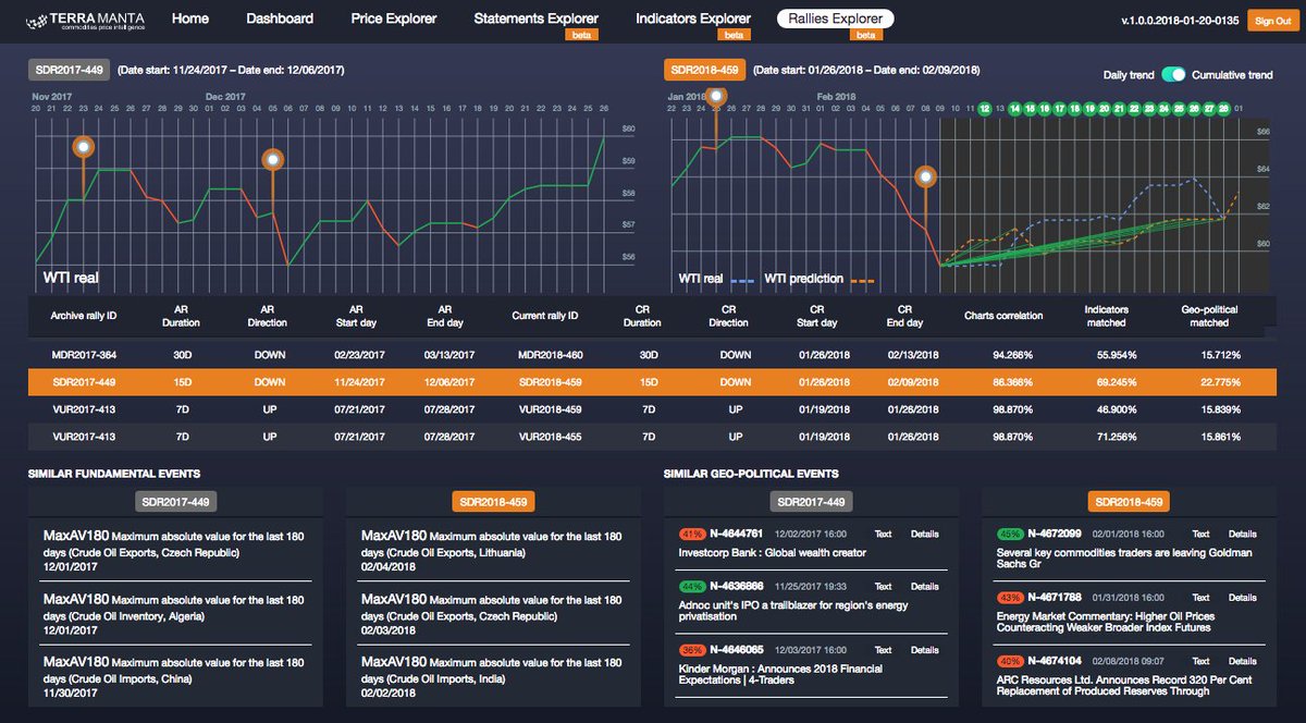 On February 09, 2018 #TerraManta accurately forecasted #WTI #CrudeOil price for 3 weeks ahead #OPEC #OOTT