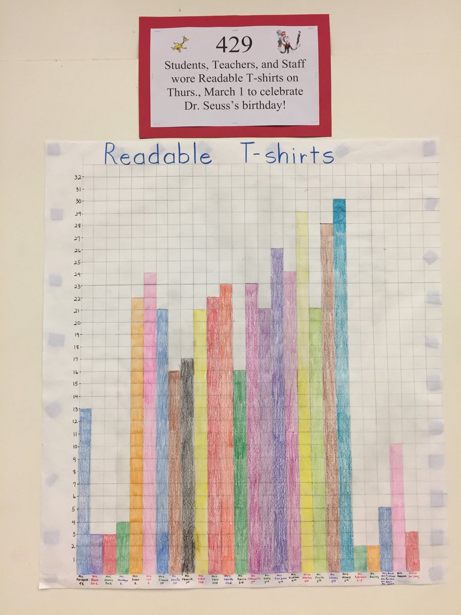 SBurch_AUSD's tweet photo. More than 80% of our students and staff wore a readable t-shirt today. We continue to celebrate Dr. Seuss and reading! #longleyway https://t.co/kzi8bpRfL9