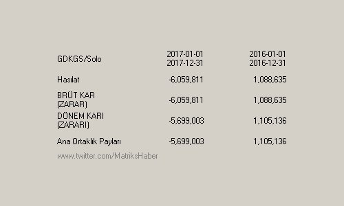 MatriksHaber's tweet photo. GDKGS Solo 2017/12 Aylık DÖNEM KARI (ZARARI): -5699003 #GDKGS https://t.co/A7S4sbYYYQ
