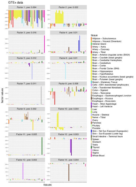 mstephens999's tweet photo. new from my lab, flash for sparse matrix factorization:
preprint: https://t.co/pcjkSJpGGJ
software: https://t.co/byuyeTj6m9
flash can find mixtures of dense and sparse factors, like these tissue-shared and tissue-specific effects in GTEx. Try it out! https://t.co/CfYFeftyD5