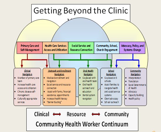 Kelly Volkmann, Program Coordinator with, @BentonCoHealth, demonstrates the breadth and depth of what community health workers do. #primarycareteams