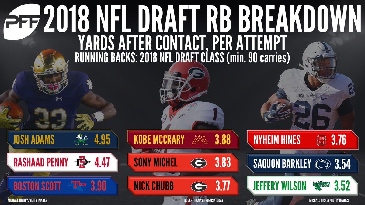 PFF College on X: 'The top 2018 NFL Draft running backs, by yards
