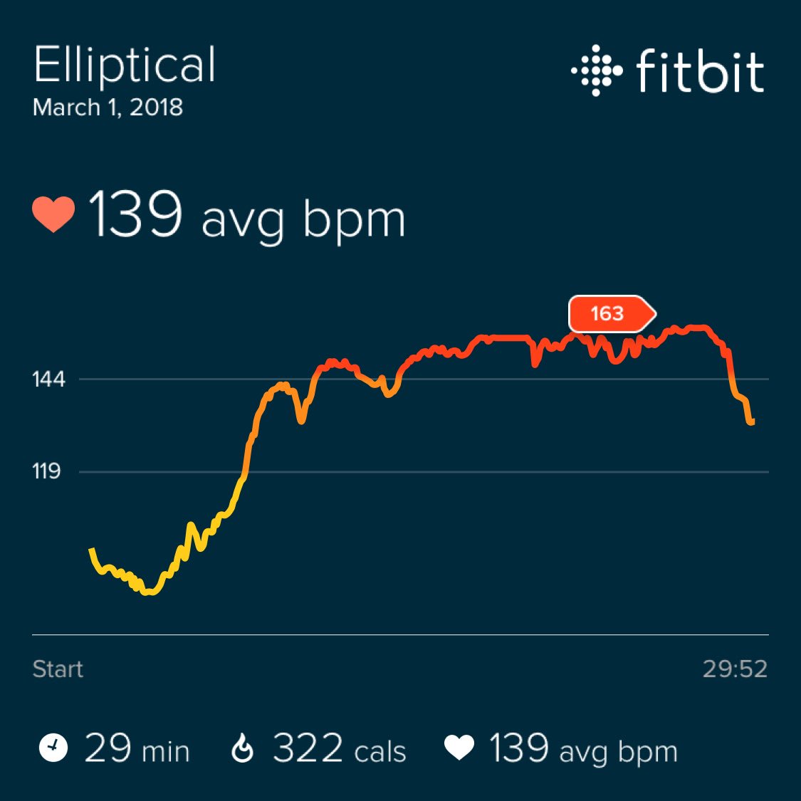 79thandSunset's tweet image. Crushed it on the bike Today !! #fitbitfun